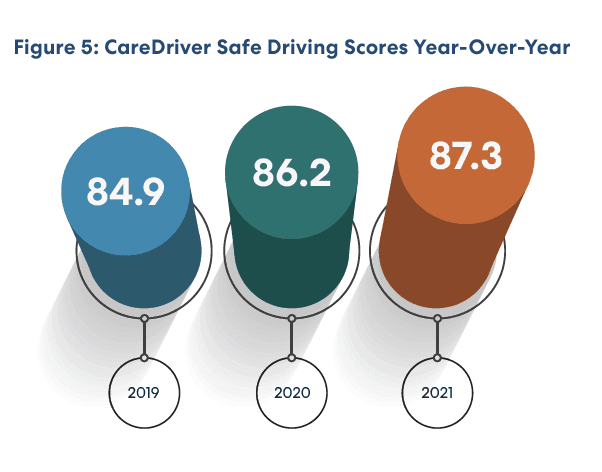 Graph showing CareDriver safe driving scores improving from 84.9 in 2019 to 87.3 in 2021, displayed as three connected circular indicators