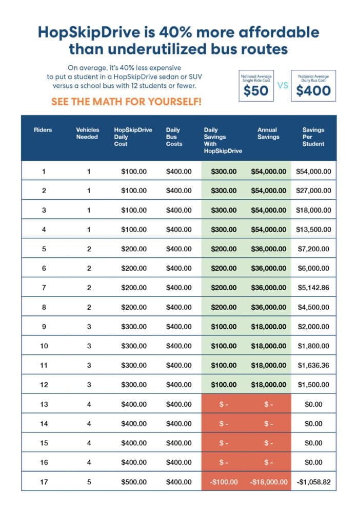 Cost comparison table showing HopSkipDrive is 40% more affordable than underutilized bus routes for student transportation