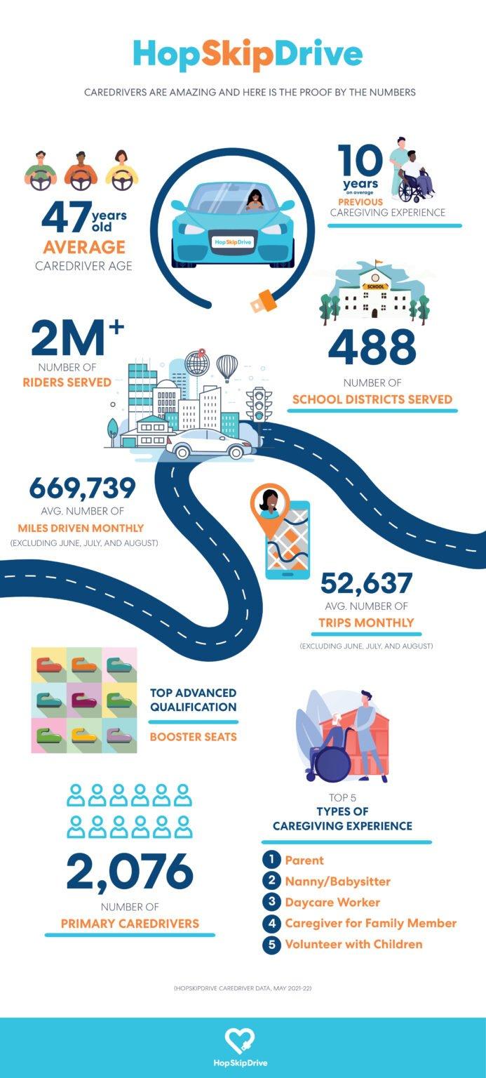 Infographic showing key statistics about HopSkipDrive's caredriver service, including driver demographics, service reach, and experience metrics