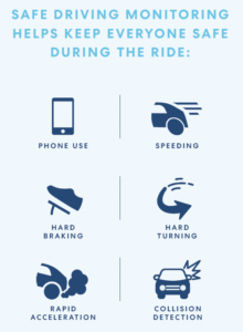 Six blue icons illustrating driving safety monitoring features: phone use, speeding, hard braking, hard turning, rapid acceleration, collision