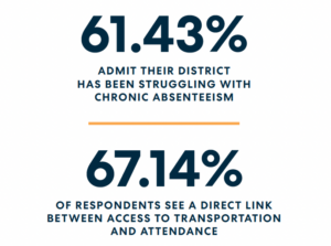 Two statistics: 61.43% districts struggle with chronic absenteeism, 67.14% see link between transportation and attendance