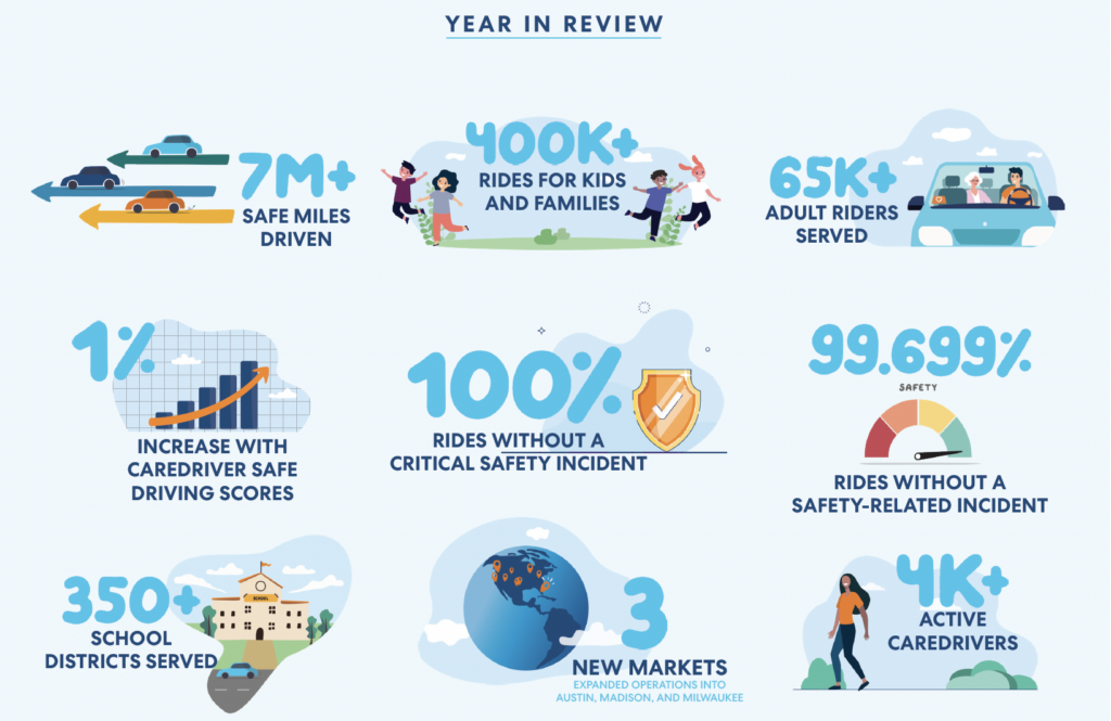 Infographic showing key metrics for a ride service including 7M+ safe miles driven, 400K+ rides for families, and 99.699% safety rate