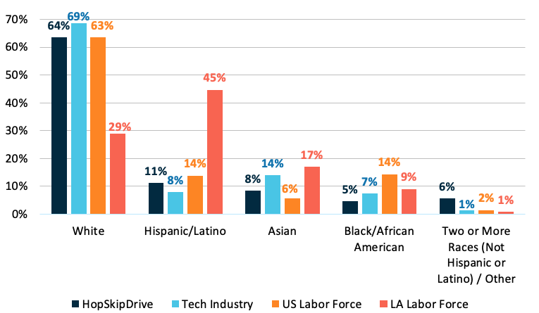 Bar chart comparing racial demographics between HopSkipDrive, Tech Industry, US Labor Force, and LA Labor Force across five ethnic groups