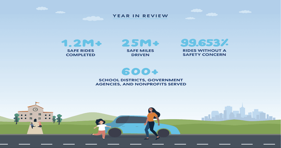 Illustrated infographic showing transportation safety statistics: 1.2M+ safe rides, 2.5M+ miles driven, 99.653% safe rides, serving 600+ districts