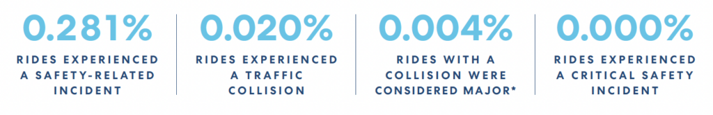 Infographic showing four decreasing safety statistics for rides: 0.281%, 0.020%, 0.004%, and 0.000% for different incident types