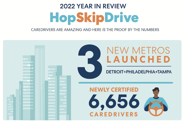 Infographic showing HopSkipDrive's 2022 achievements: 3 new metro launches and 6,656 newly certified CareDrivers