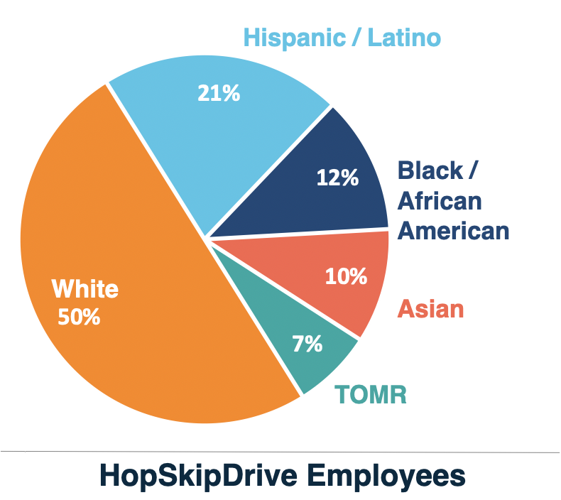 HopSkipDrive current employees