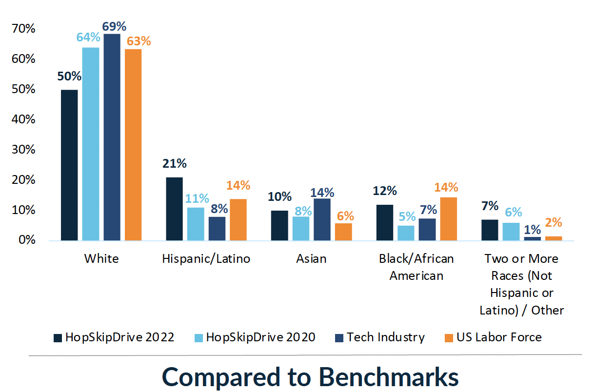 HopSkipDrive employees compared to benchmarks