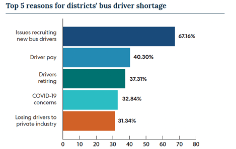 top 5 reasons for bus driver shortages