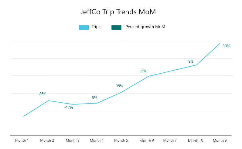 JeffCo Trip Trends MoM Graph
