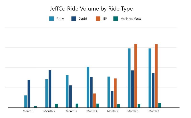 JeffCo Ride Volume By Ride Type Graph